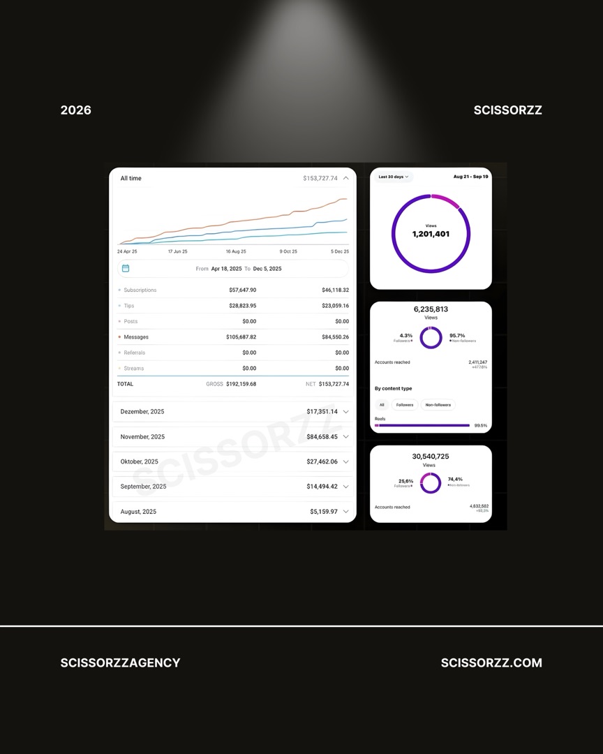 OnlyFans earnings dashboard showing $153,727 all-time