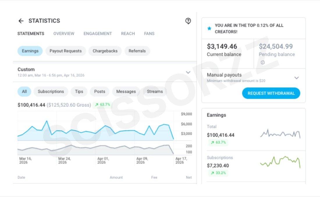 OnlyFans earnings statement showing $100,416 net in one month, top 0.12% of all creators