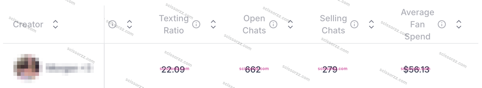 Dashboard showing average fan spend of $56.13 and messaging revenue at roughly 20 times subscription revenue