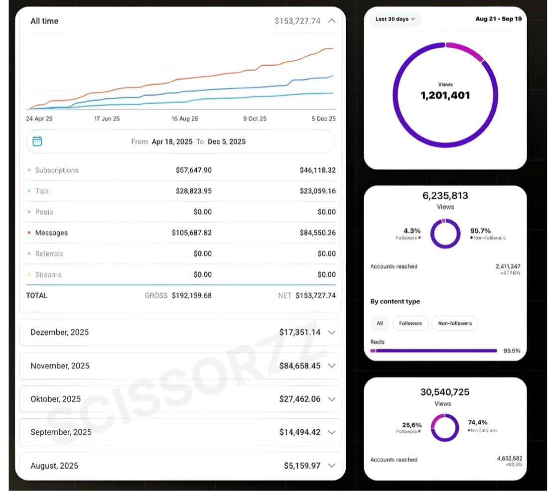 OnlyFans earnings statement: August $5,159 to November $84,658 per month, $153k net all-time