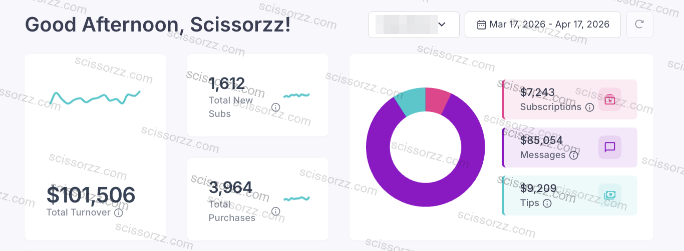 CreatorHero analytics dashboard showing 1,612 new subs and $101,506 total turnover in a 30-day window
